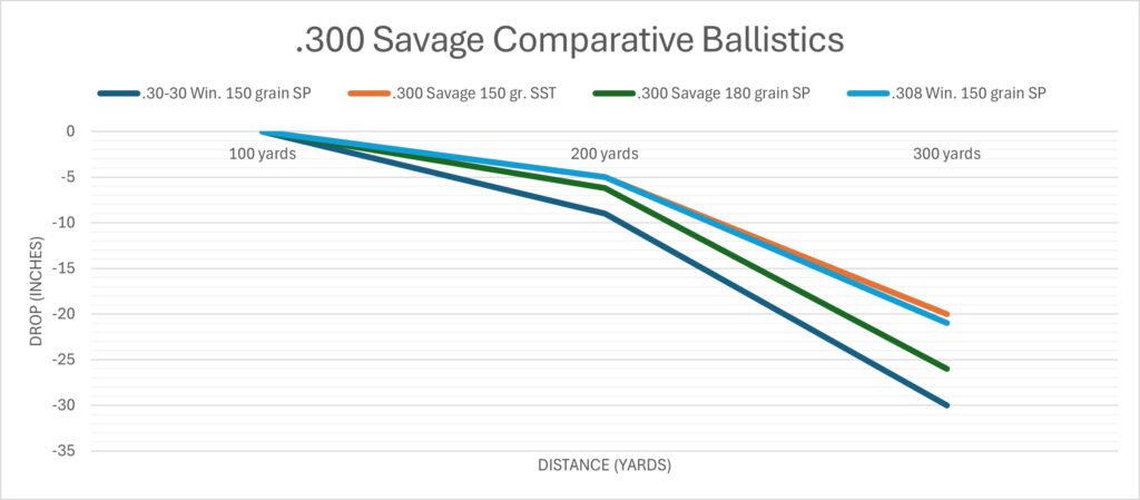 300 savage chart