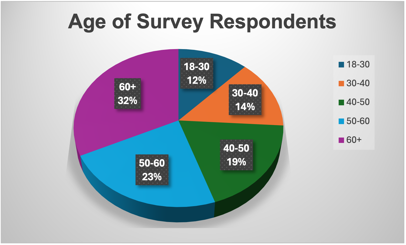 Age of survey respondents pie chart