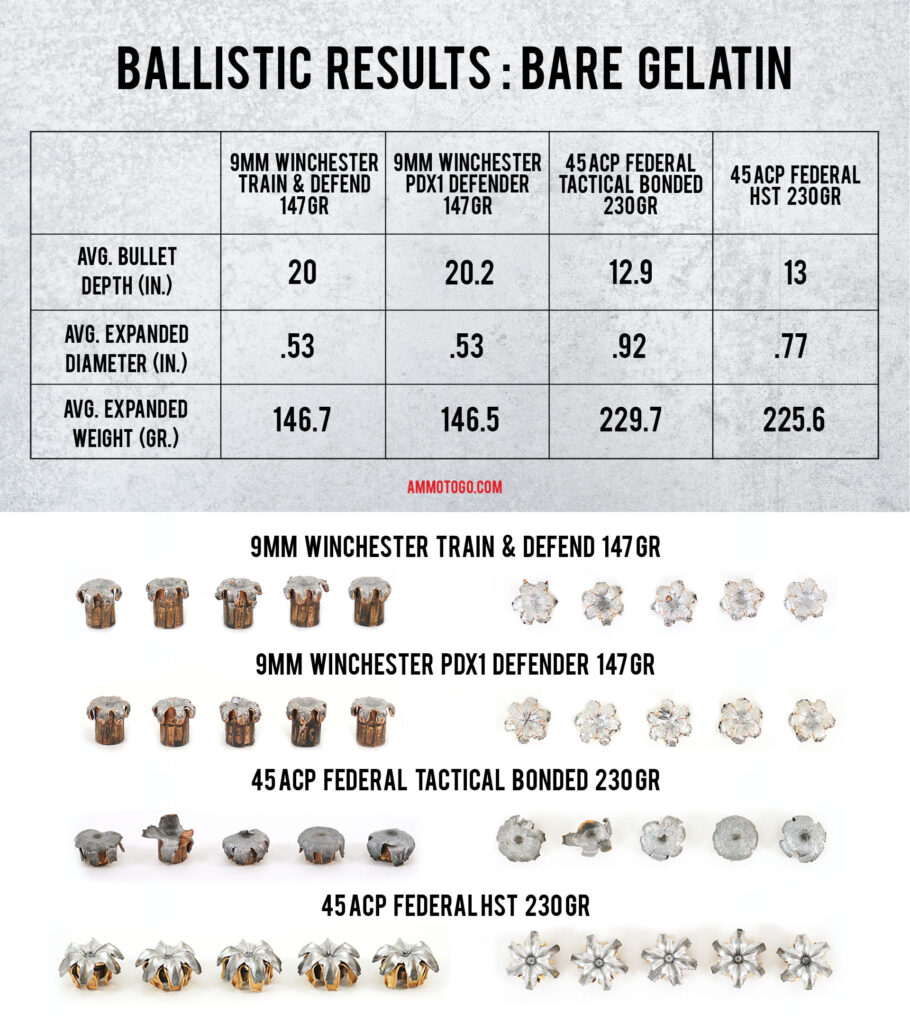 A chart showing the ballistic results for bare gelatin for 9mm and 45acp.