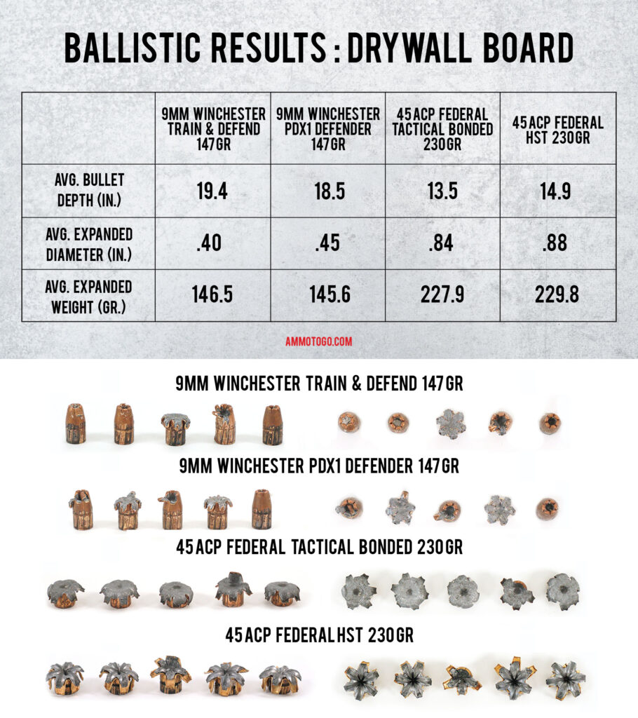 A chart showing the ammo test results going through drywall board for 9mm and 45 acp.