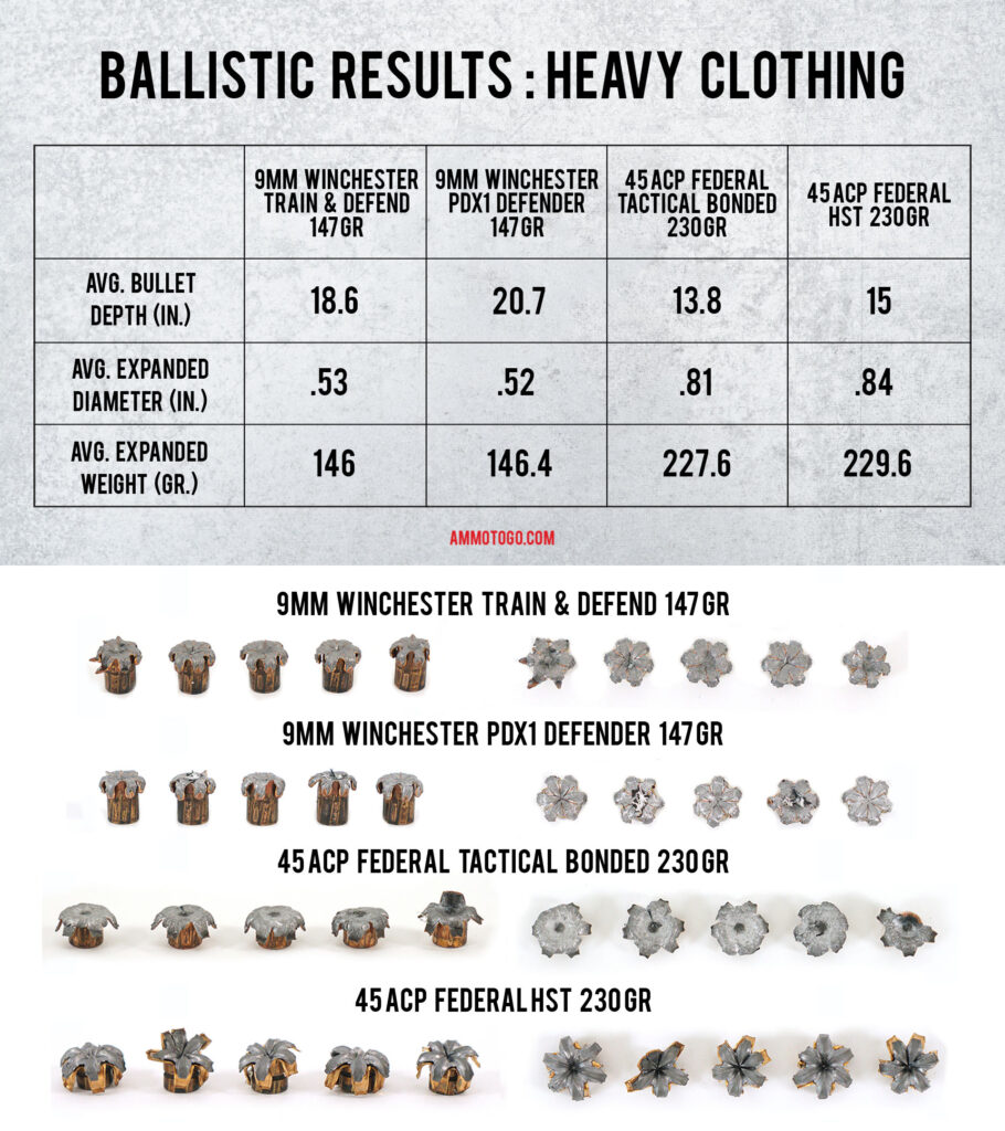 A chart showing the results of ammo going through heavy clothing for 9mm and 45acp and into a target