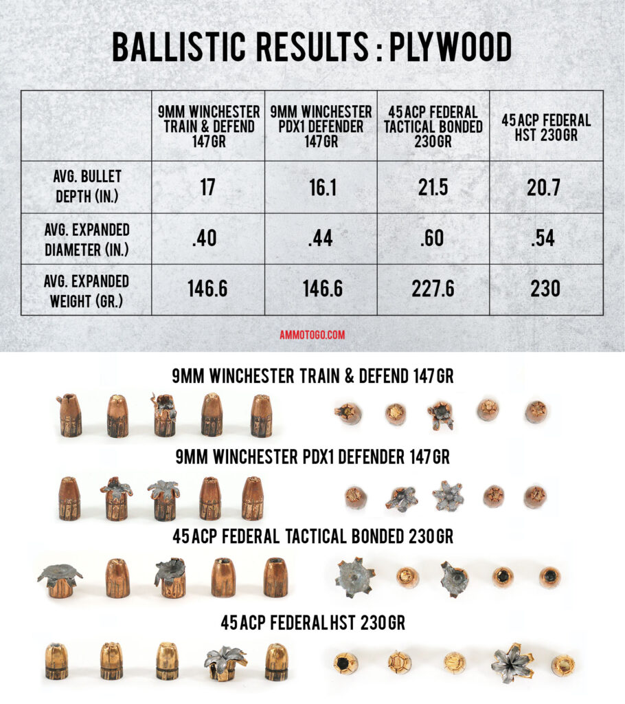 A chart showing the ballistic results for plywood board for 9mm and 45acp.