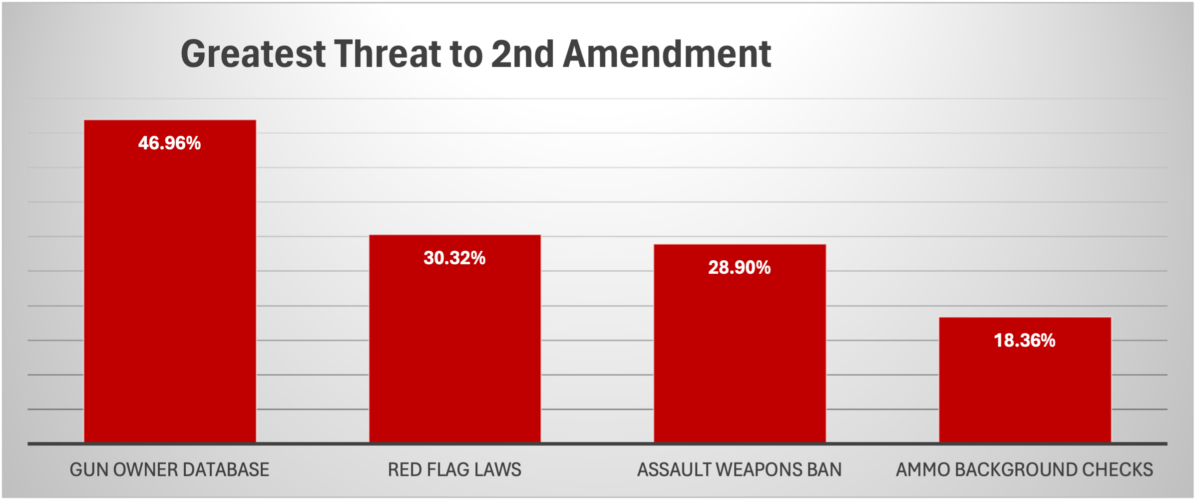 Survey results asking about what the greatest threat to the 2nd Amendment is.