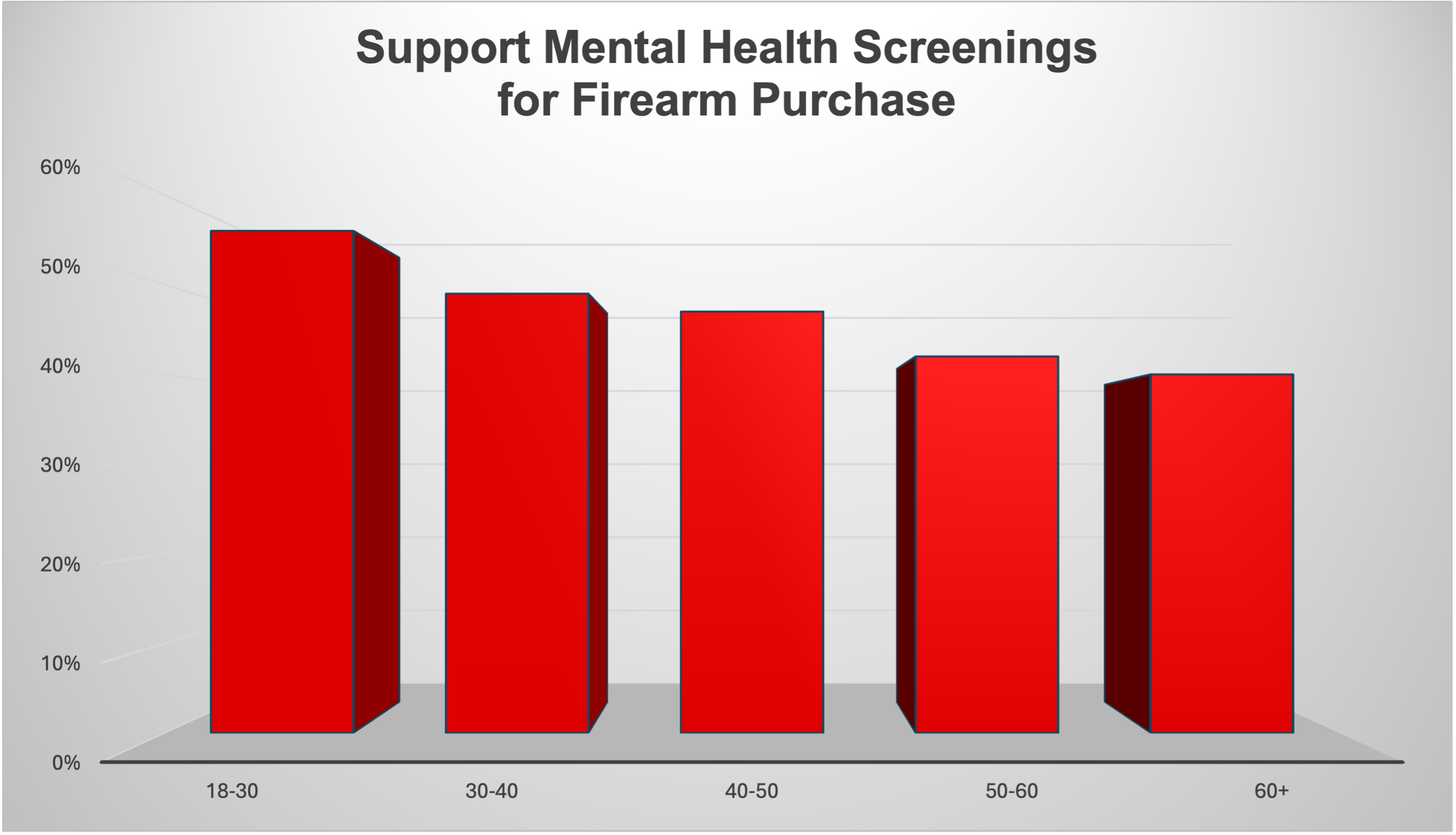 Support for mental health screenings for firearm purchase based on respondent age